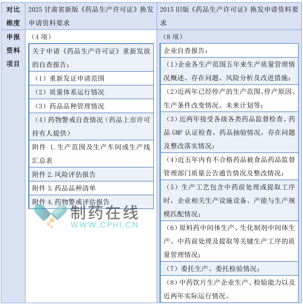 新舊版《藥品生產許可證》換發(fā)申請資料-自查報告要求對照