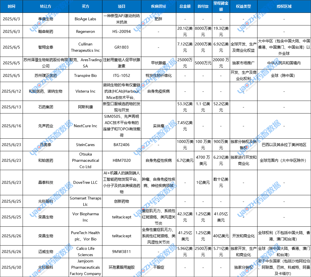 license out授權(quán)交易事件