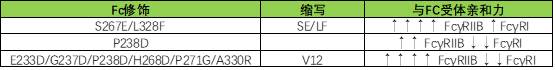 與FcγRI1B結(jié)合激活相關(guān)的一些Fc突變