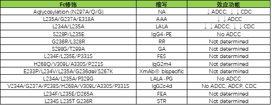 與FcγR結(jié)合減弱或沉默相關(guān)的一些Fc突變