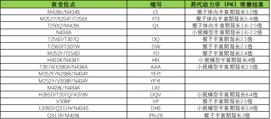 與FcRn增強結(jié)合延長半衰期相關(guān)的一些Fc突變