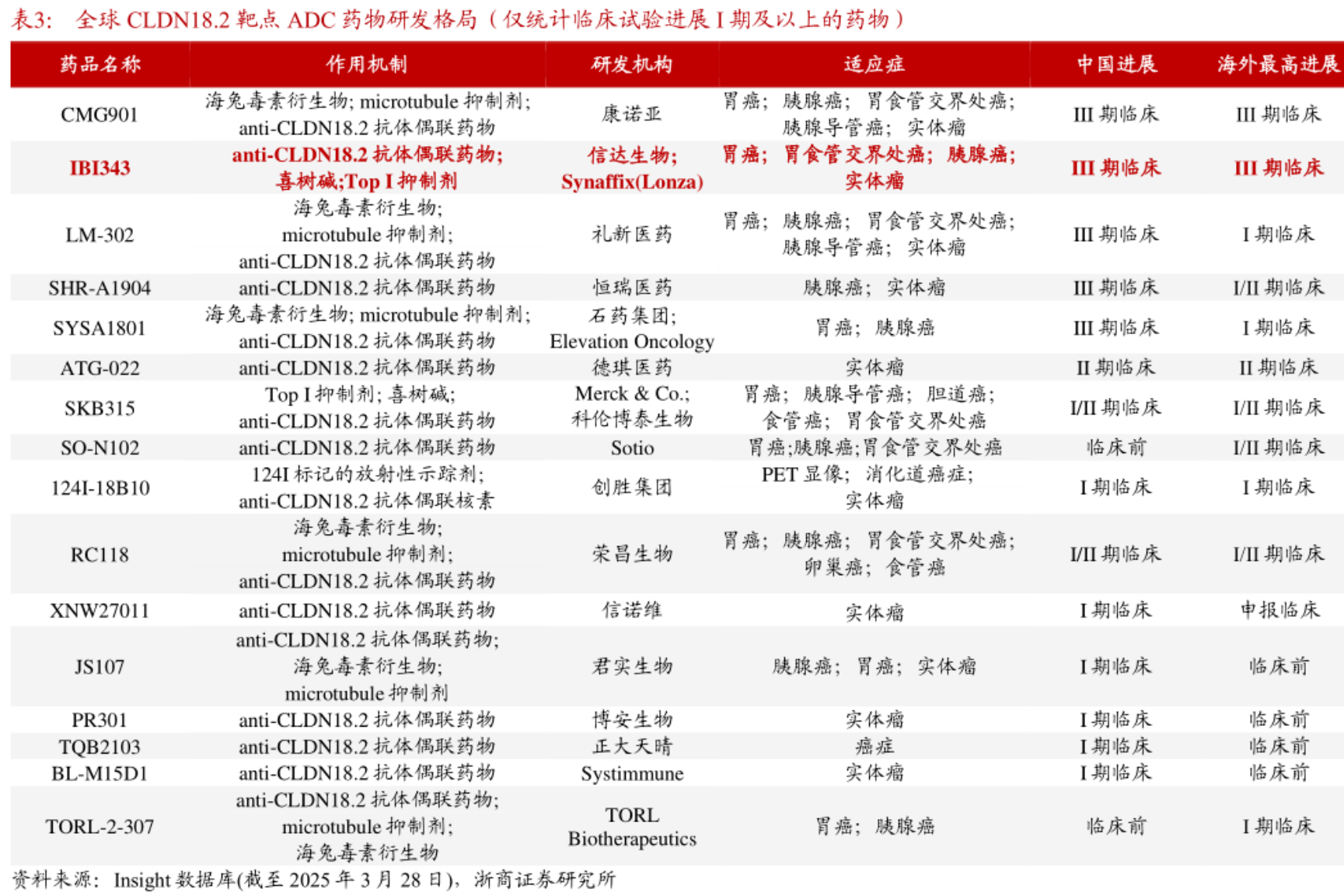 全球 CLDN18.2靶點(diǎn) ADC藥物研發(fā)格局