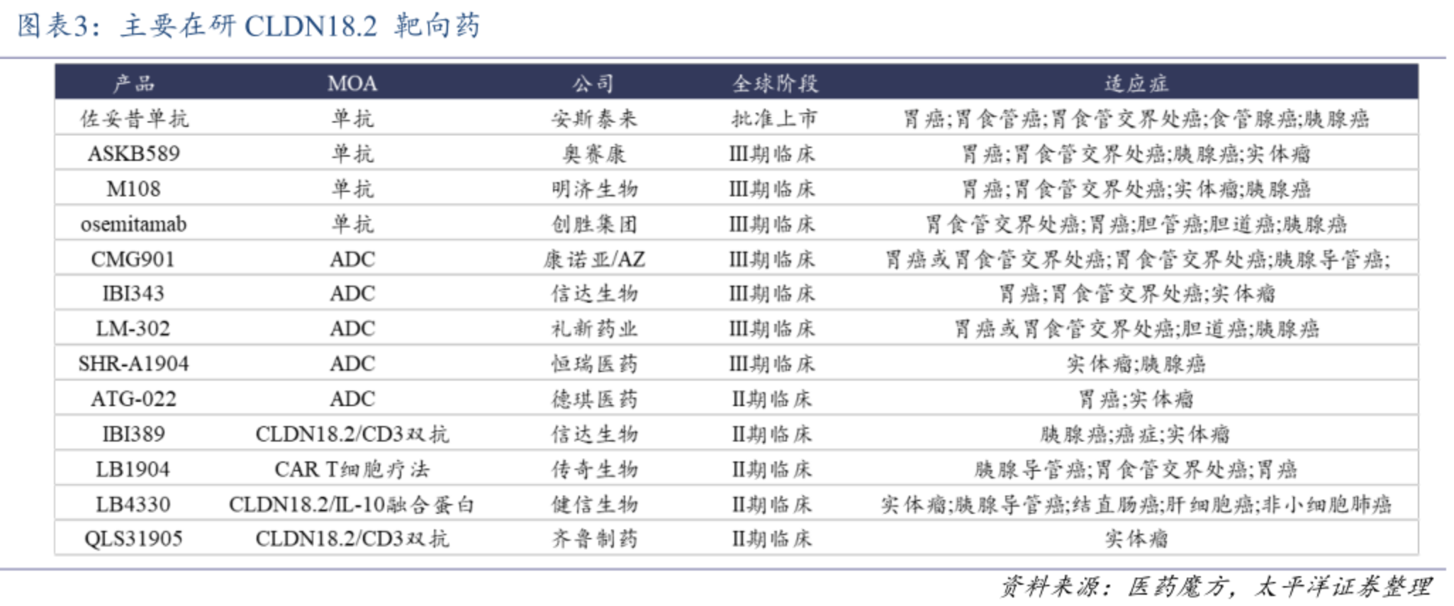 主要在研 CLDN18.2 靶向藥