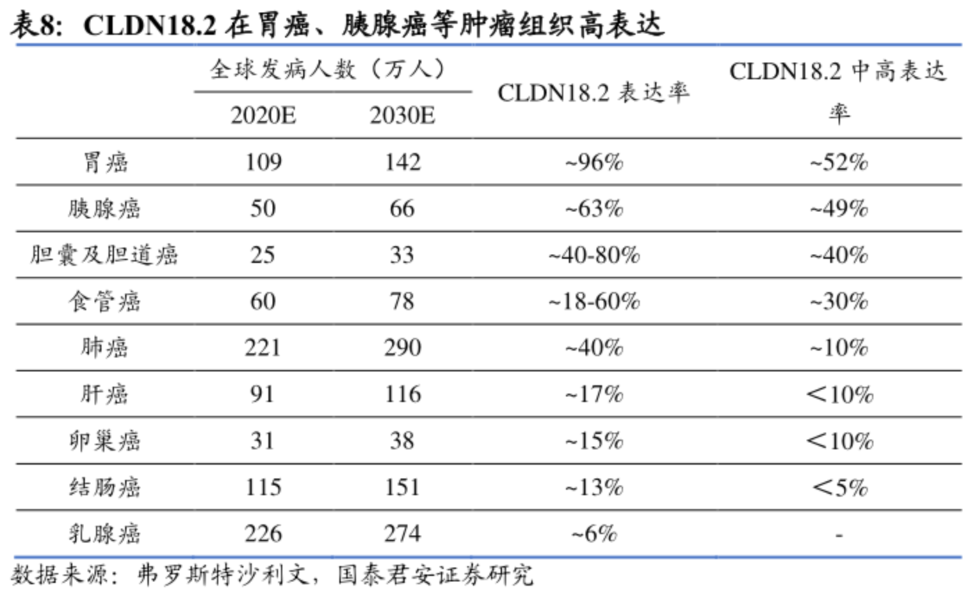 CLDN18.2在胃癌、胰腺癌等腫瘤組織高表達(dá)