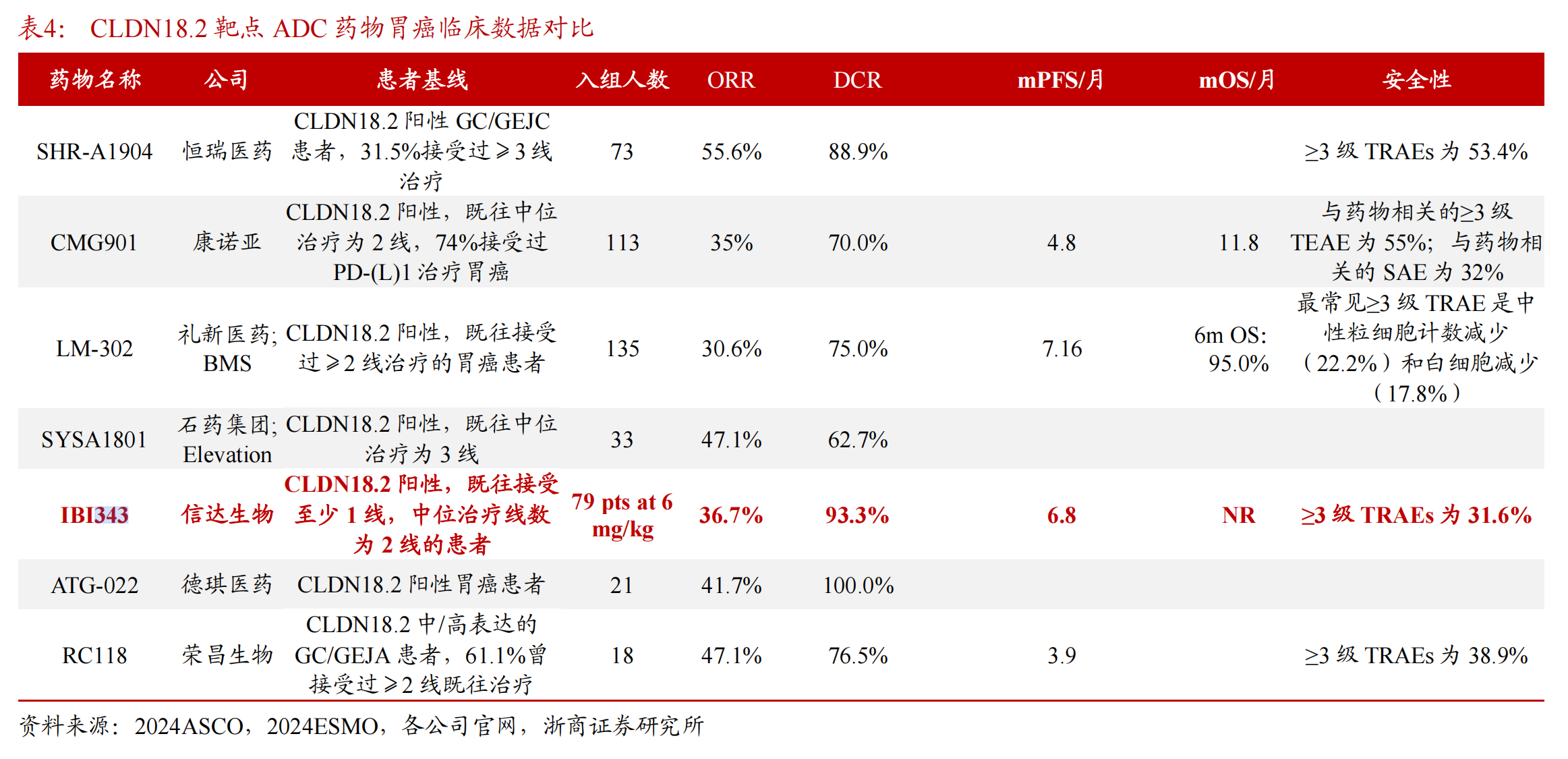 CLDN18.2靶點(diǎn) ADC藥物胃癌臨床數(shù)據(jù)對(duì)比