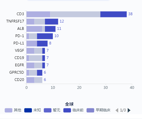 全球在研三特異性抗體藥物靶點(diǎn)排行