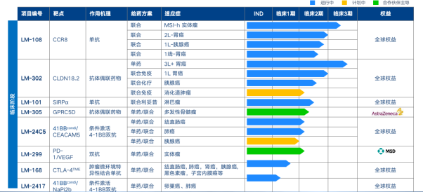 禮新生物目前公開的臨床管線還有20余條