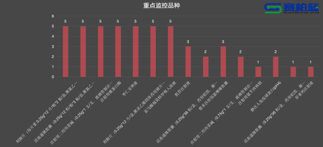 重點監(jiān)控品種