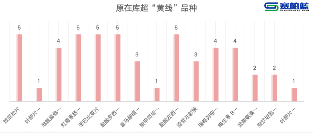 原在庫超“黃線”品種