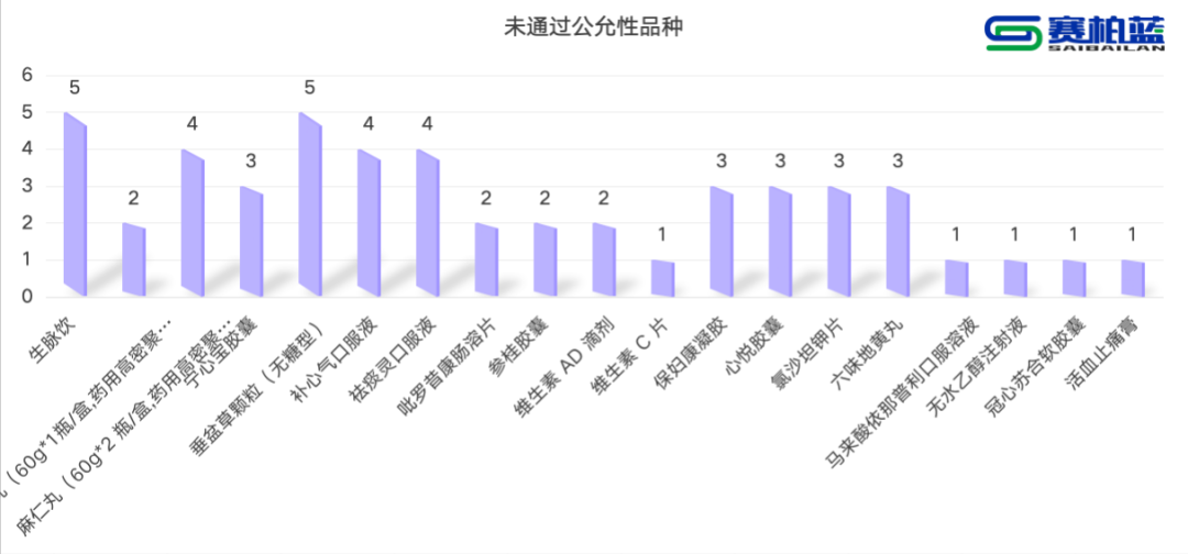 未通過公允性品種