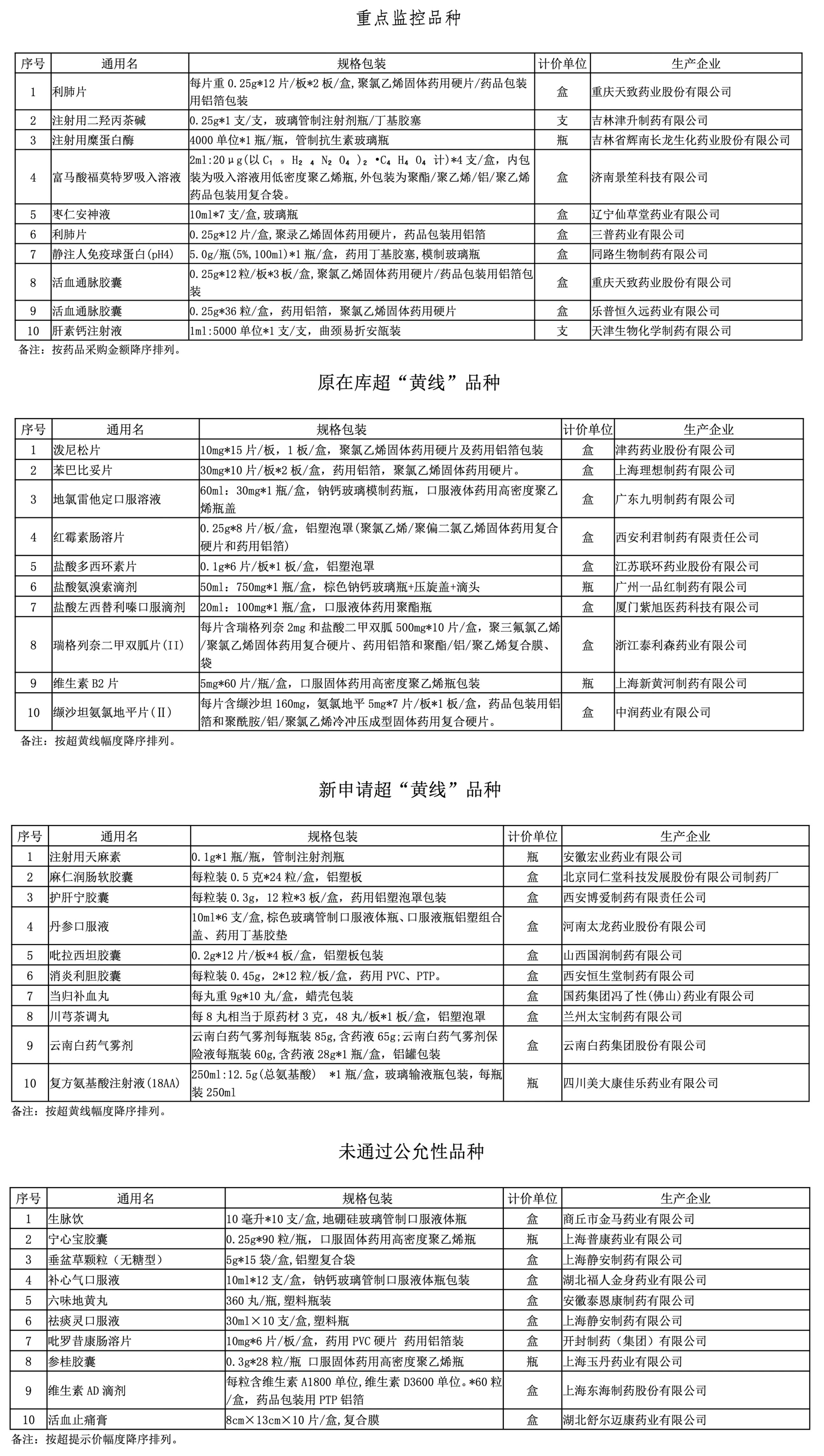 《關于公布2025年5月藥品掛網(wǎng)公開議價采購監(jiān)管品種名單的通知》，10個藥被納入重點監(jiān)控