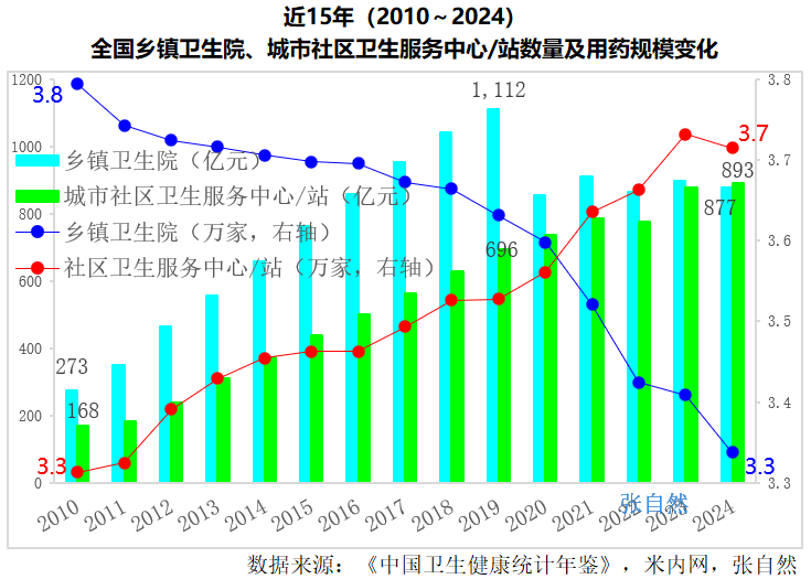 近15年(2010~2024)全國鄉(xiāng)鎮(zhèn)衛(wèi)生院、城市社區(qū)衛(wèi)生服務(wù)中心/站數(shù)量及用藥規(guī)模變化