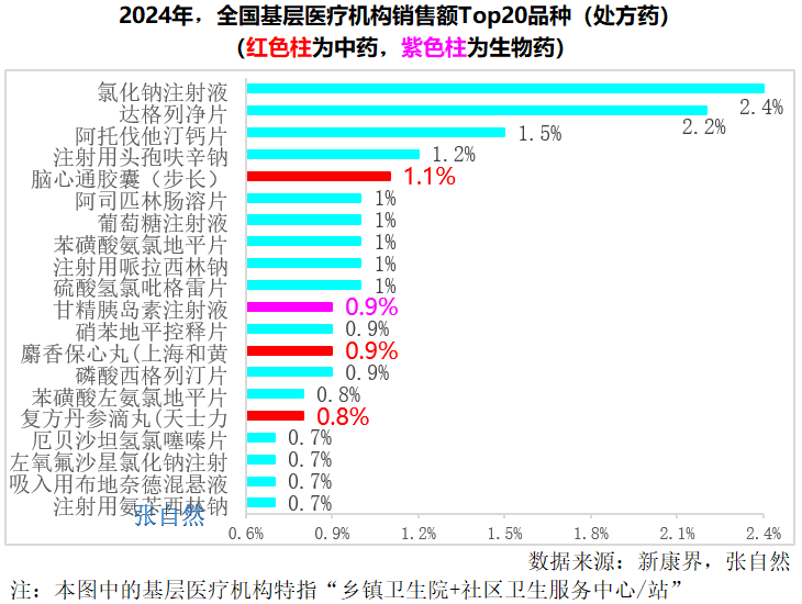 2024年，全國基層醫(yī)療機(jī)構(gòu)銷售額Top20品種(處方藥)(紅色柱為中藥，紫色柱為生物藥)