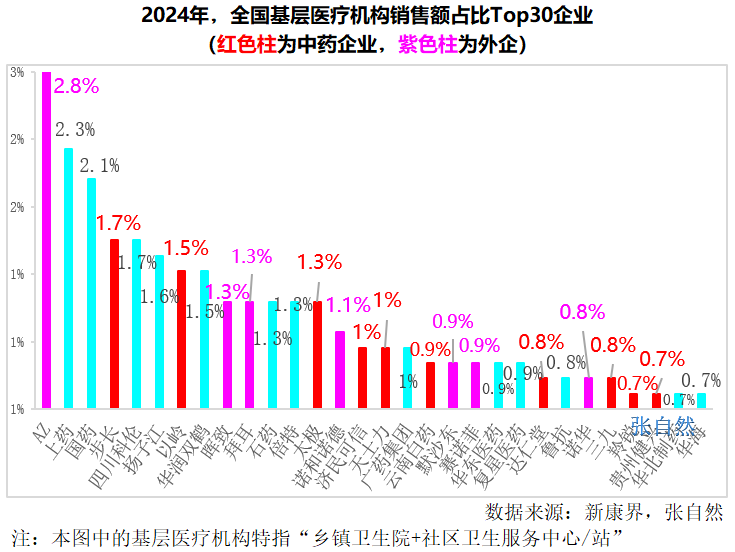 2024年，全國基層醫(yī)療機(jī)構(gòu)銷售額占比Top30企業(yè)(紅色柱為中藥企業(yè)，紫色柱為外企)