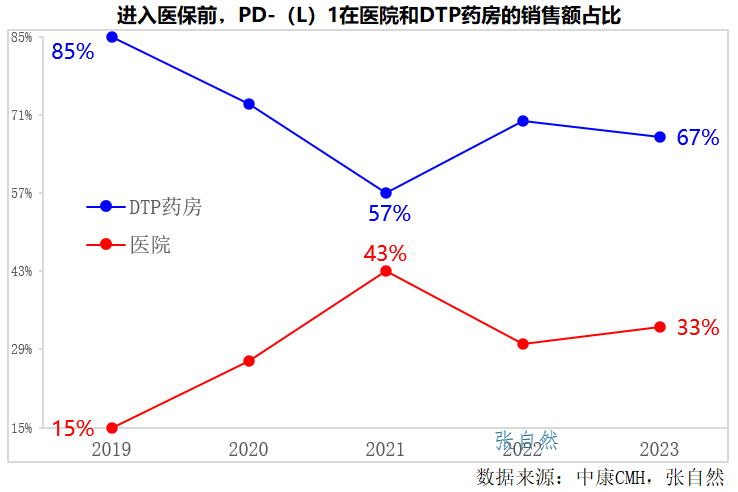 進(jìn)入醫(yī)保前，PD-(L)1在醫(yī)院和DTP藥房的銷售額占比