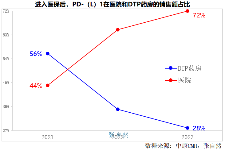 進(jìn)入醫(yī)保后，PD-(L)1在醫(yī)院和DTP藥房的銷售額占比