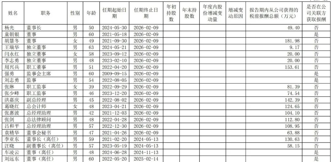 根據中國醫藥2024年報顯示，胡慧冬年薪為181.98萬(wàn)元，位于董事之首