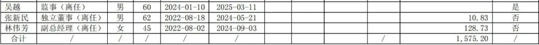 根據中國醫藥2024年報顯示，胡慧冬年薪為181.98萬(wàn)元，位于董事之首