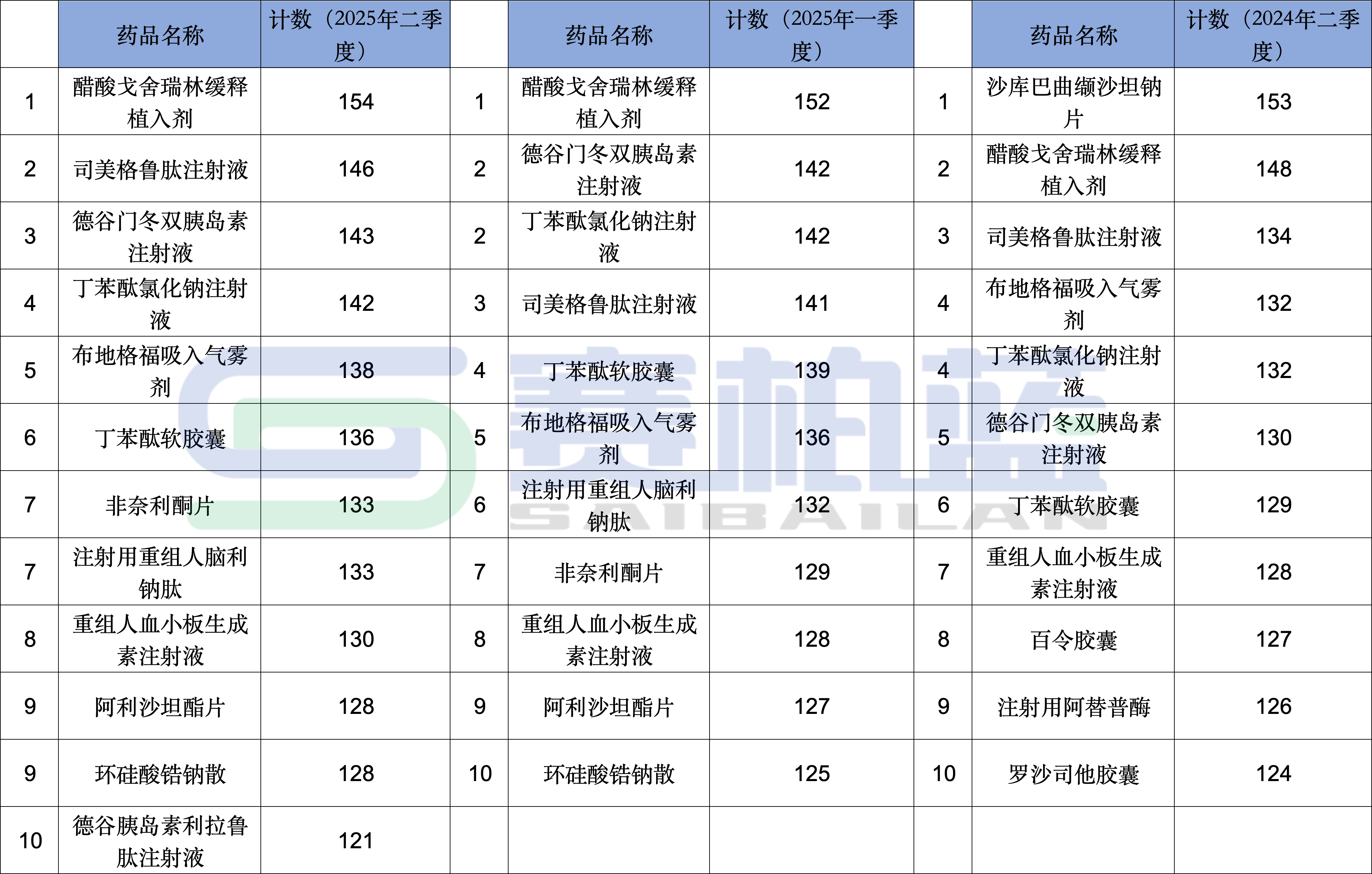 2025年一、二季度、2024年二季度浙江省三級(jí)醫(yī)療機(jī)構(gòu)國(guó)家談判藥品配備情況Top 10