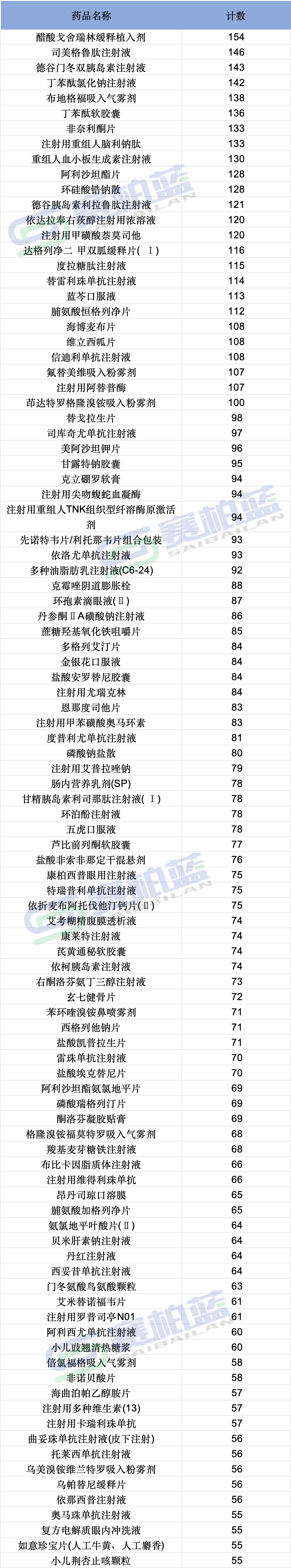浙江省三級(jí)醫(yī)療機(jī)構(gòu)國(guó)談藥品配備情況一覽表（2025年第二季度Top100藥品）