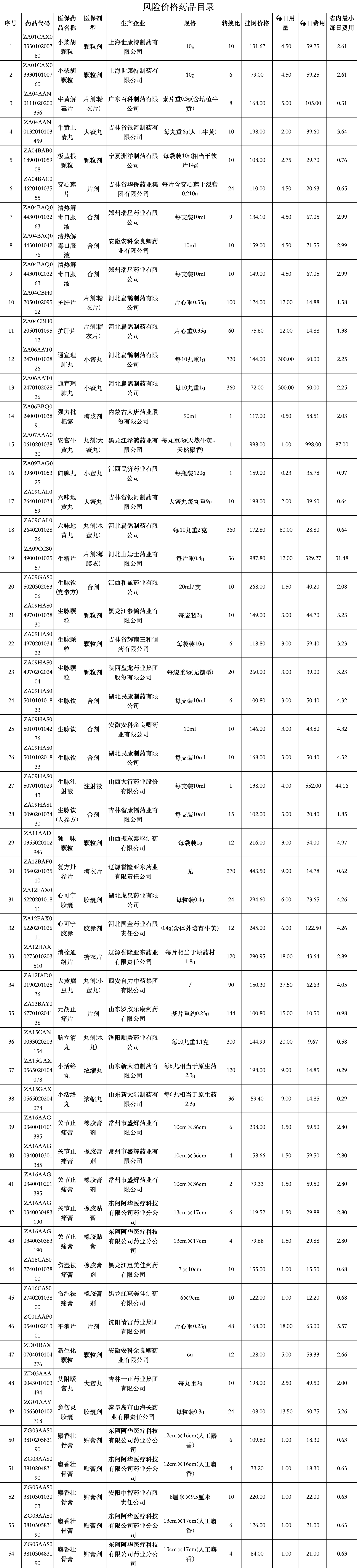風(fēng)險(xiǎn)價(jià)格藥品目錄（寧夏）