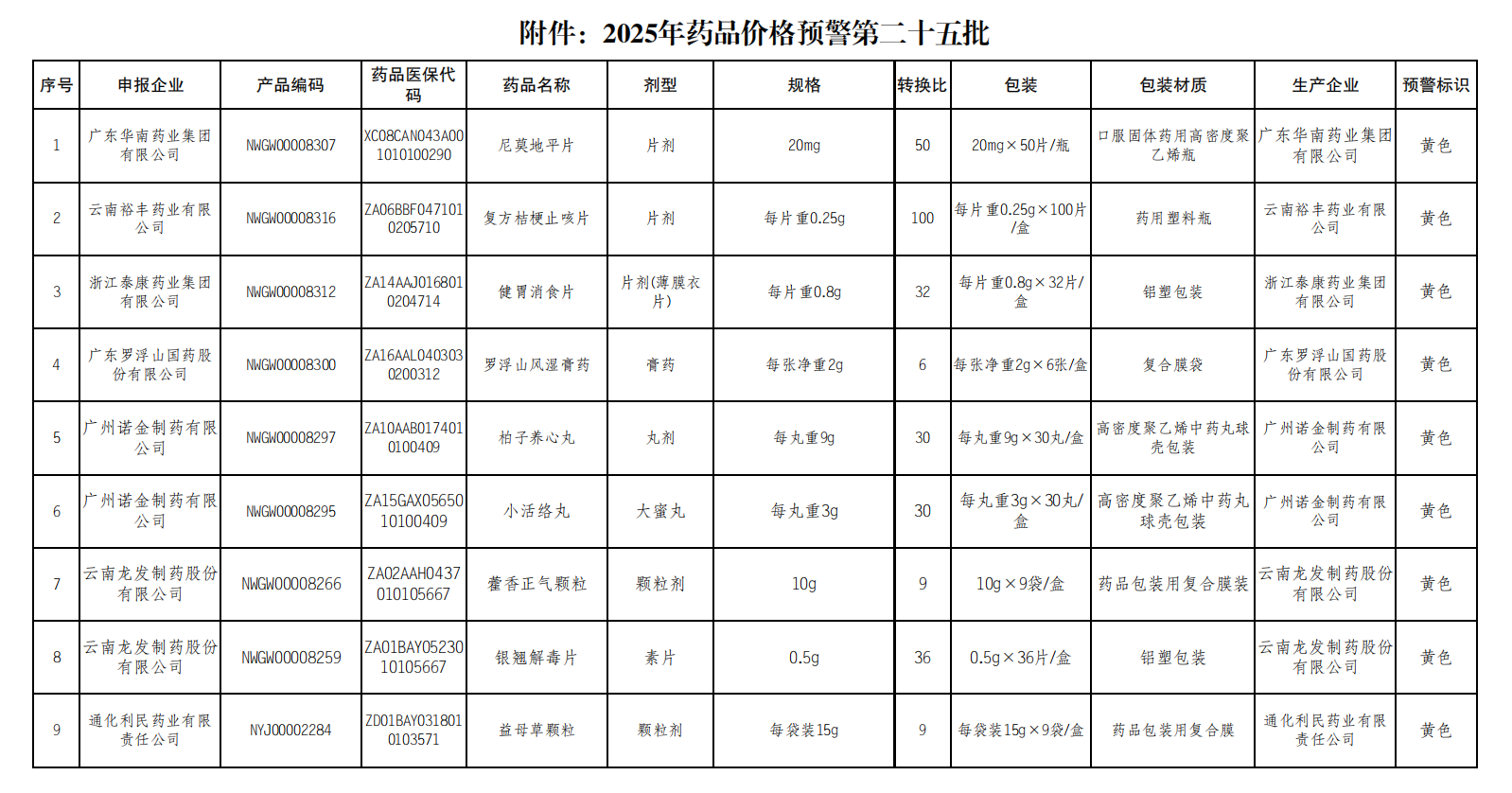 2025年藥品價(jià)格預(yù)警第二十五批（江蘇