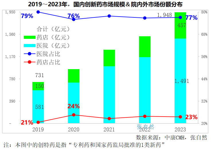 2019~2023年，國內(nèi)創(chuàng)新藥市場規(guī)模&院內(nèi)外市場份額分布