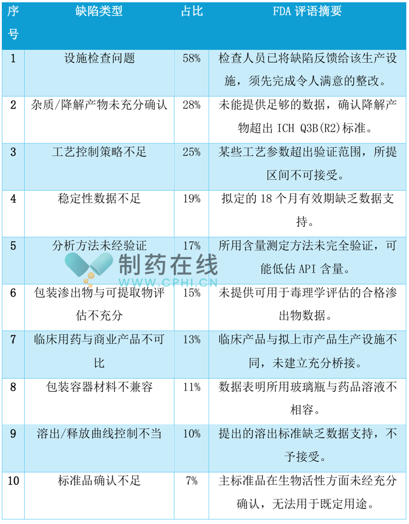 缺陷類型和FDA評(píng)語(yǔ)摘要