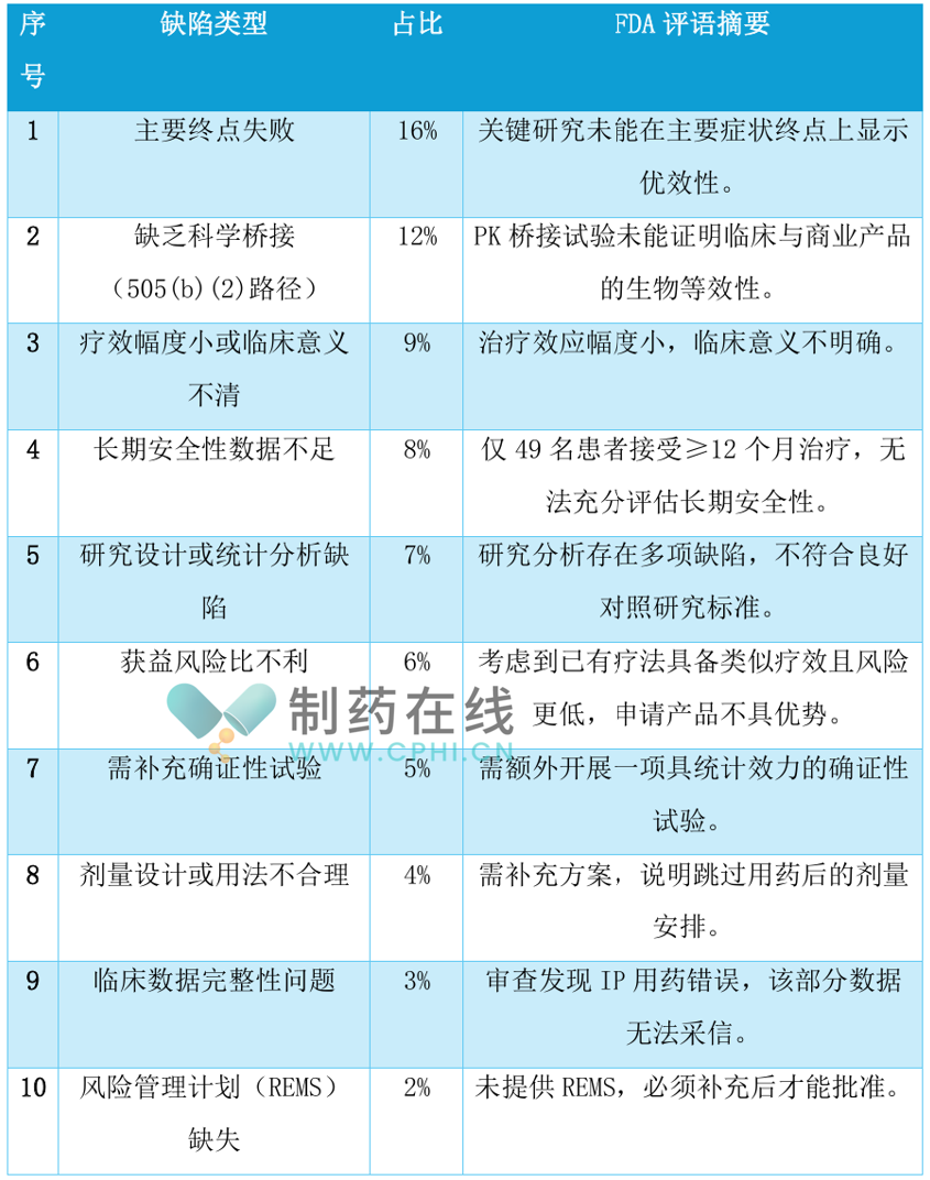 缺陷類型與FDA評(píng)語(yǔ)摘要