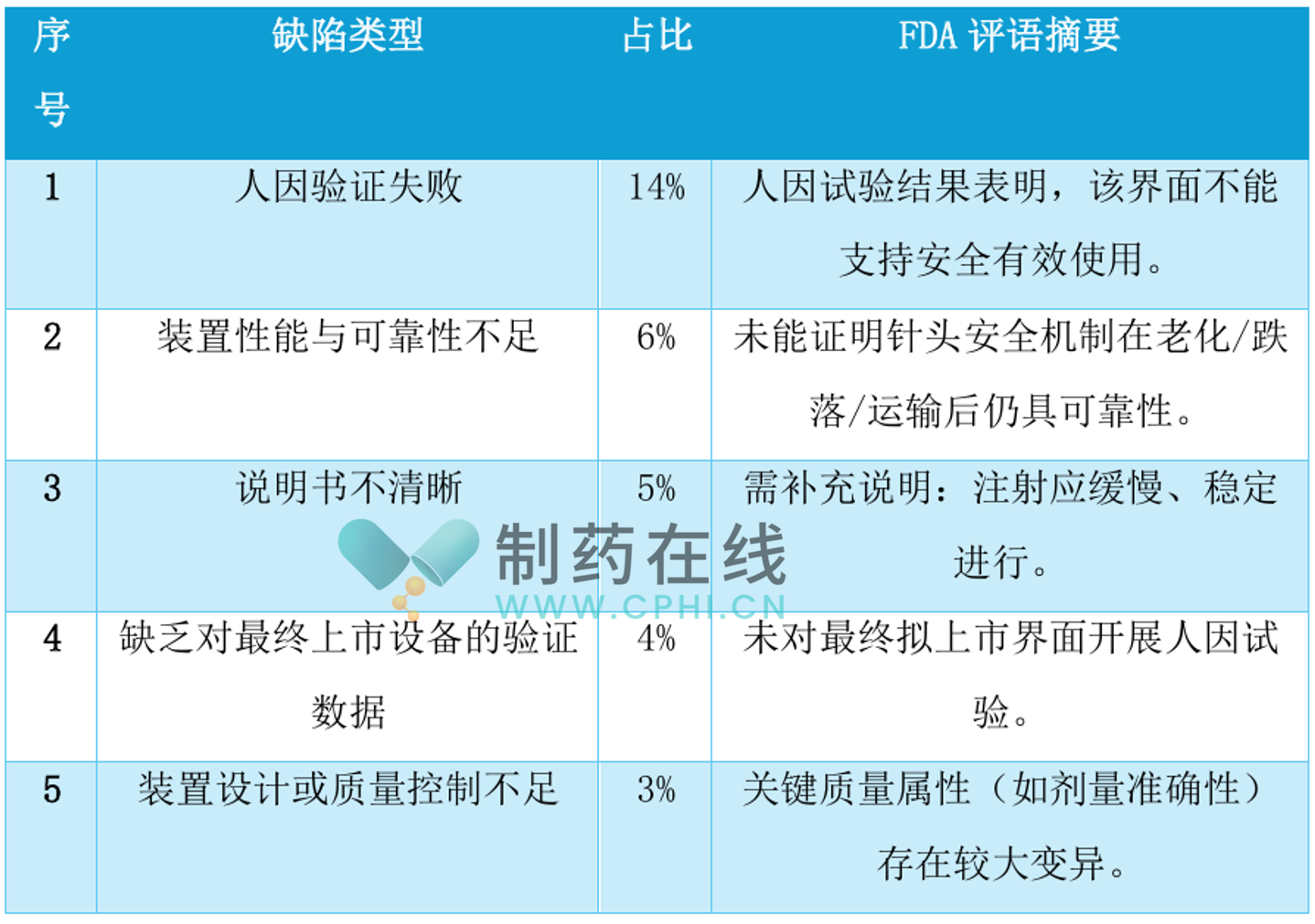 缺陷類型及FDA評(píng)語(yǔ)摘要