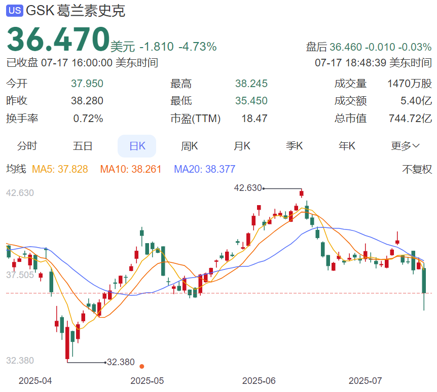 葛蘭素史克當(dāng)天股價(jià)跌5%