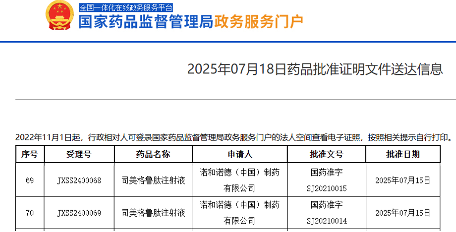 2025年7月18日，國家藥監(jiān)局（NMPA）官網(wǎng)顯示，諾和諾德的司美格魯肽注射液獲批新適應(yīng)癥，用于降低2型糖尿病合并慢性腎?。–KD）成人患者因心血管疾病而惡化、腎衰竭（終末期腎?。┖退劳龅娘L(fēng)險。