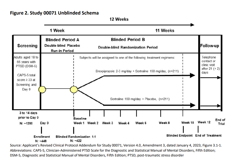 study 00071 Unblinded schema 1