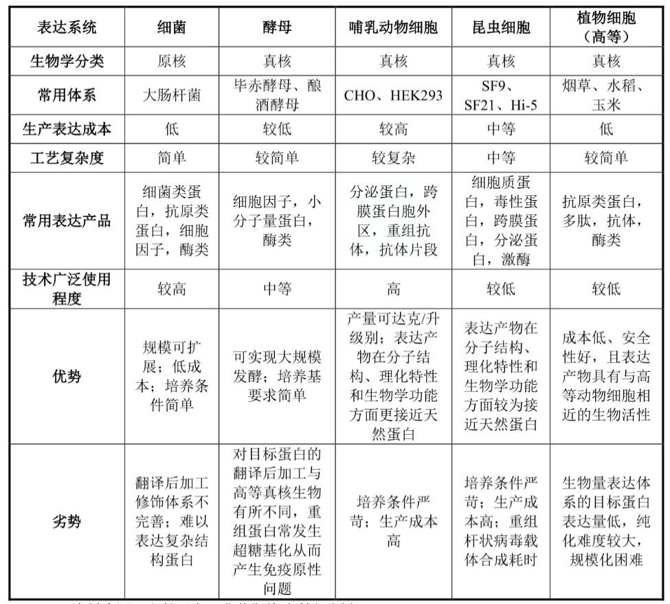 圖：三大重組蛋白藥物制備表達系統(tǒng)，來源：招股書