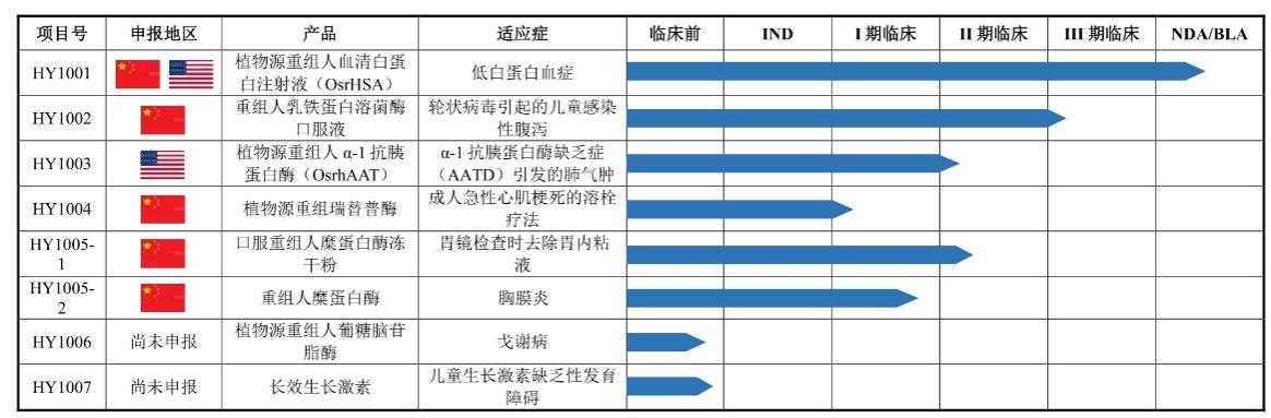 圖：禾元生物在研管線，來源：招股書