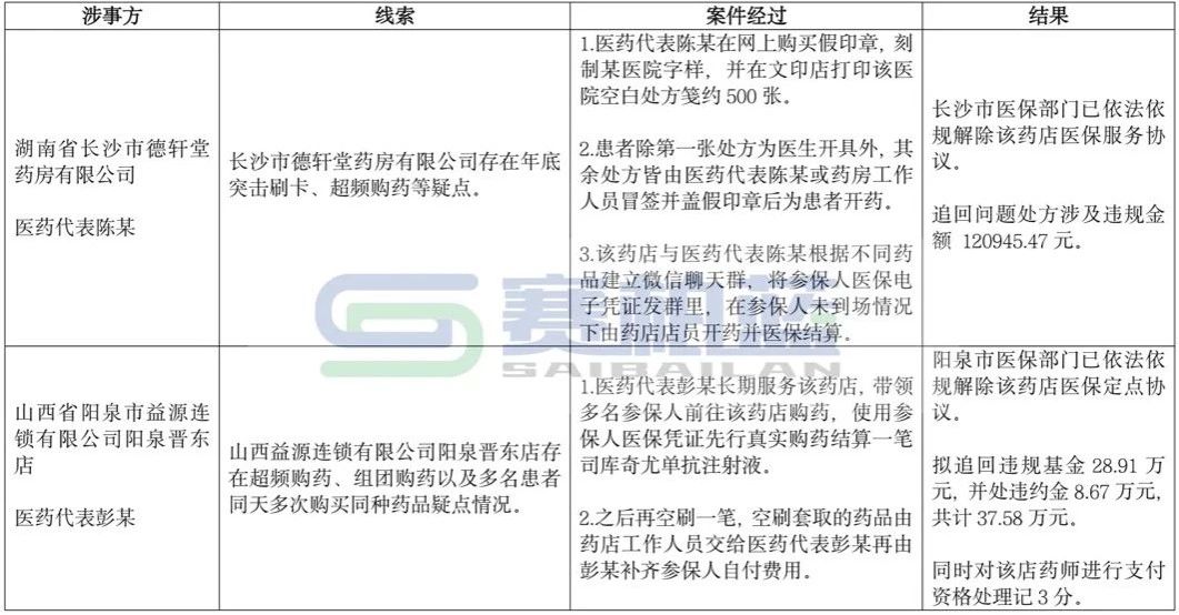 國家醫(yī)保局公布八起應用藥品追溯碼打擊藥品領域欺詐騙保和違法違規(guī)問題專項行動典型案例