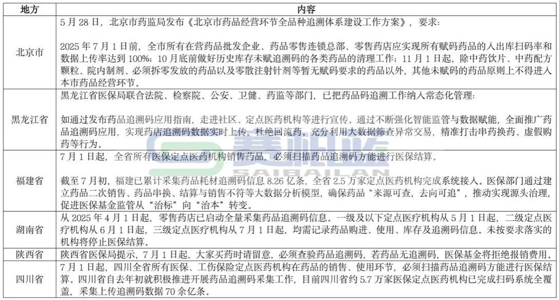 自國家發(fā)布《關于加強藥品追溯碼在醫(yī)療保障和工傷保險領域采集應用的通知》后，該項工作在各地已積極有效落實