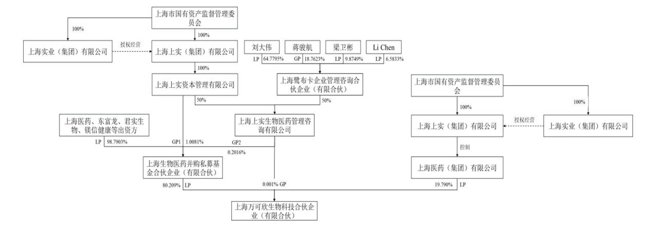 萬可欣生物股權結構