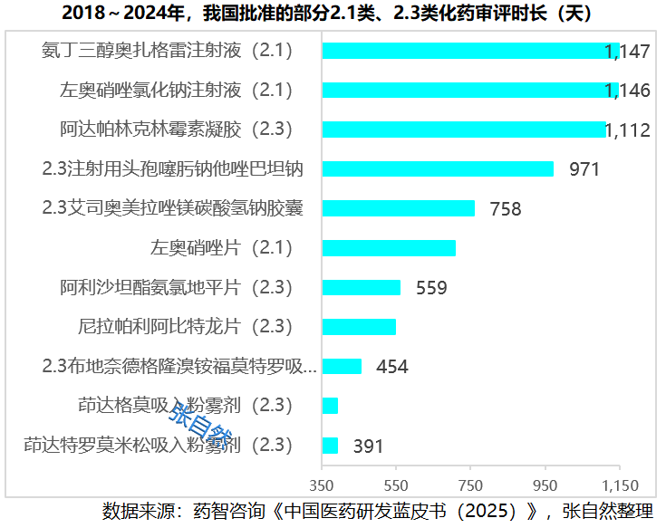 2018~2024年，我國(guó)批準(zhǔn)的部分2.1類、2.3類化藥審評(píng)時(shí)長(zhǎng)
