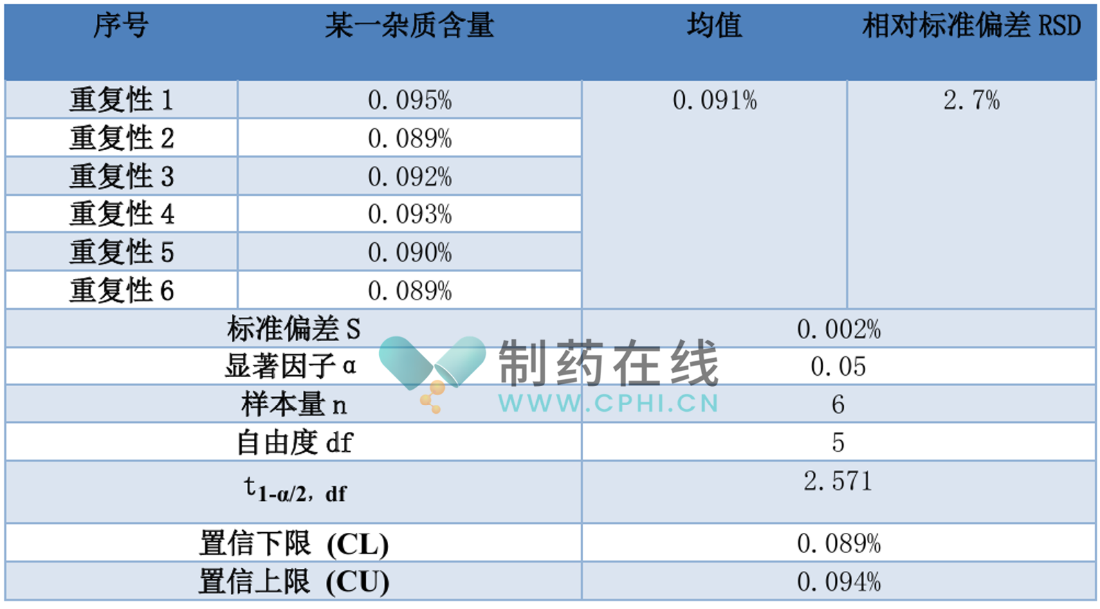 重復(fù)性結(jié)果