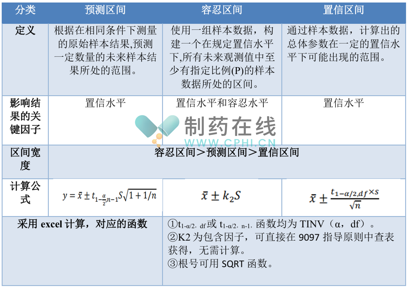 統(tǒng)計方法可采用預(yù)測區(qū)間、容忍區(qū)間或置信區(qū)間