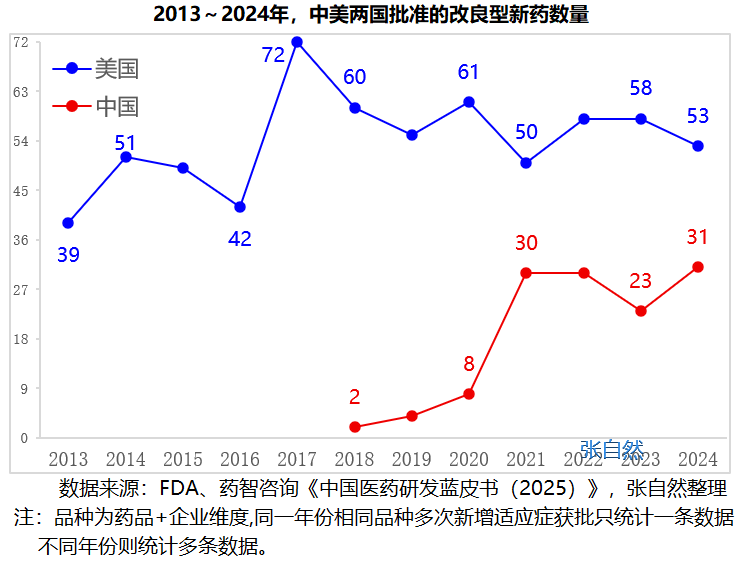 2013~2024年，中美兩國(guó)批準(zhǔn)的改良型新藥數(shù)量