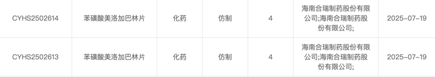 海南合瑞制藥股份有限公司提交的4類化學(xué)仿制藥苯磺酸美洛加巴林片上市申請(qǐng)已獲受理