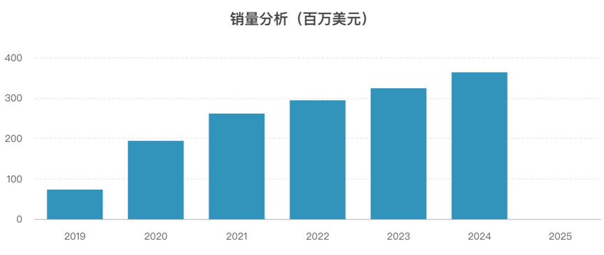 苯磺酸美洛加巴林全球銷量（百萬(wàn)美元）