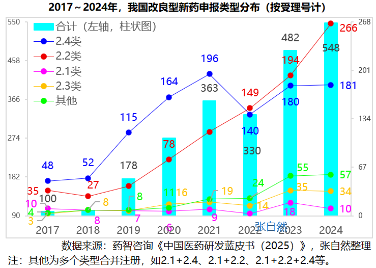 2017~2024年，我國(guó)改良型新藥申報(bào)類型分布