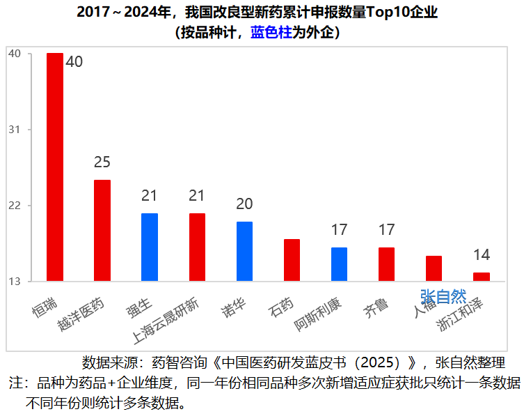 2017~2024年，我國(guó)改良型新藥累計(jì)申報(bào)數(shù)量Top10企業(yè)