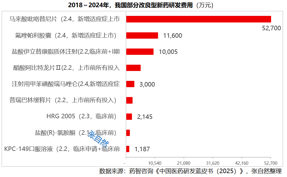 2018~2024年，我國(guó)部分改良型新藥研發(fā)費(fèi)用