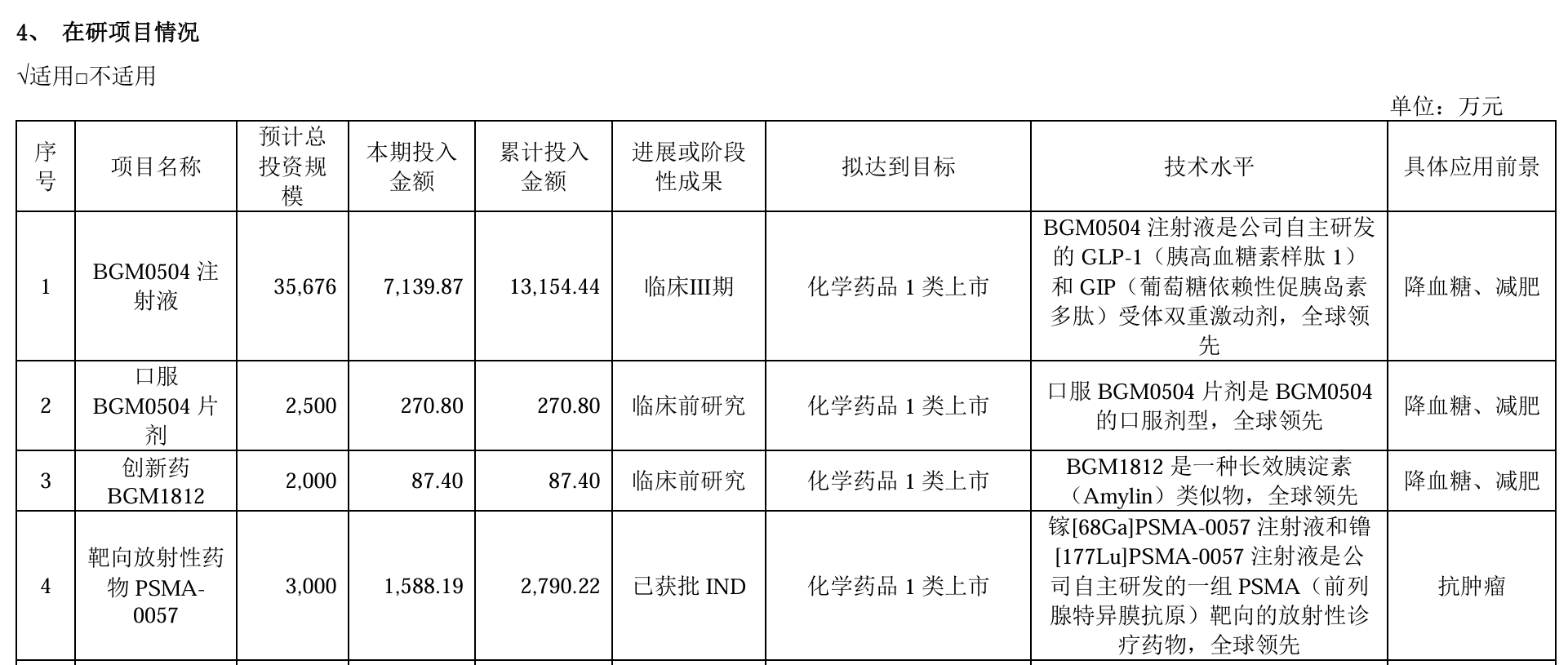 在研項(xiàng)目情況