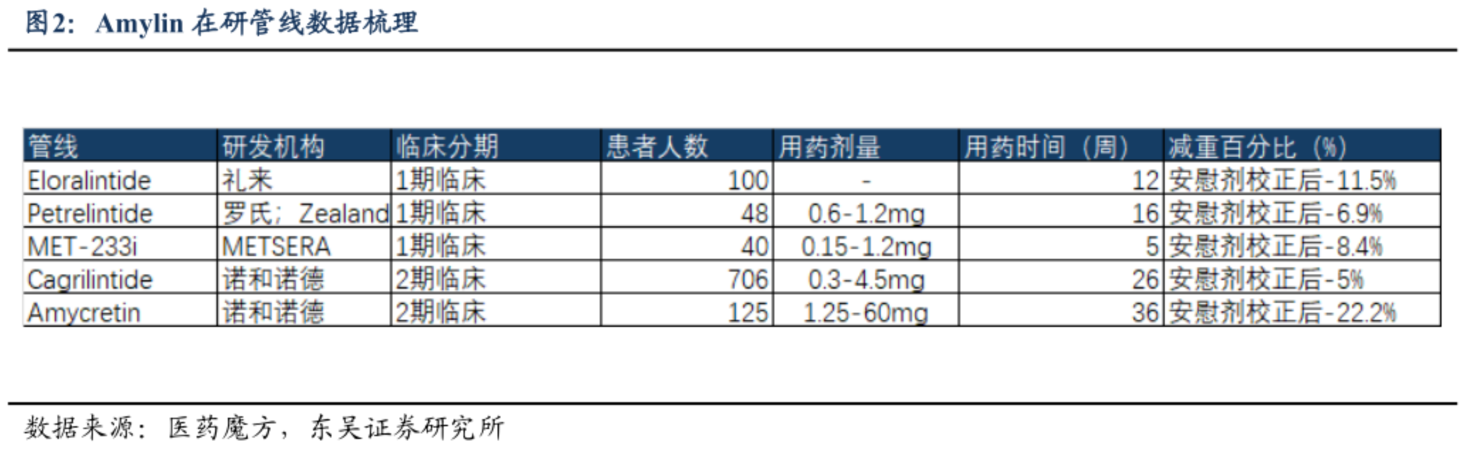 Amylin 在研管線數(shù)據(jù)梳理