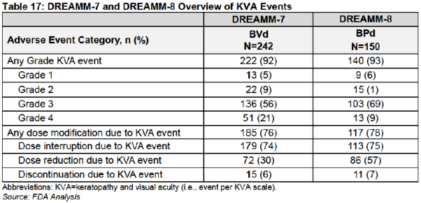 DREAMM-7和DREAMM-8 中，分別有77%和78%的患者出現(xiàn)過3-4級(jí)KVA事件